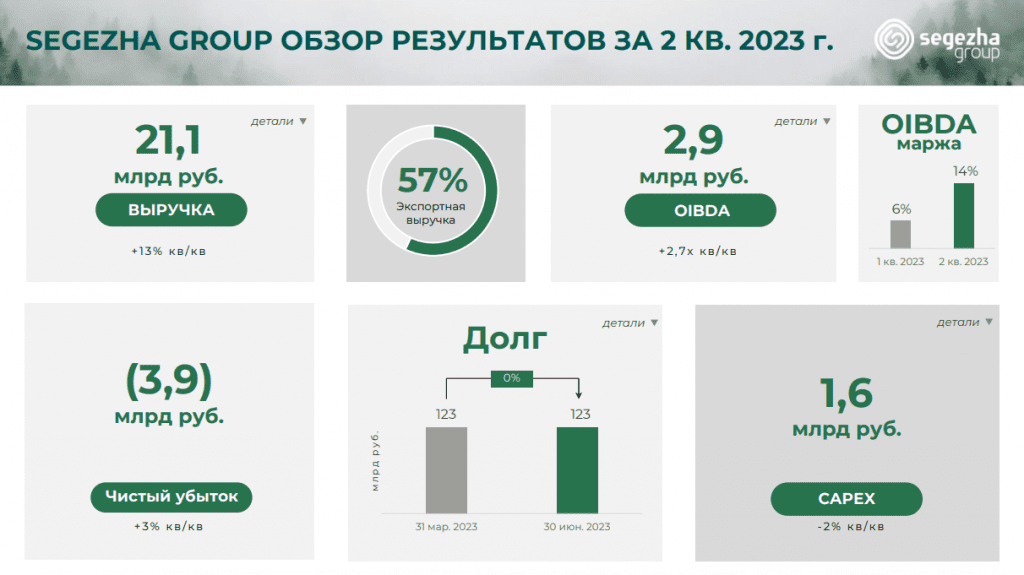 Сегежа. Финансовые результаты за 2 кв. 2023 по МСФО