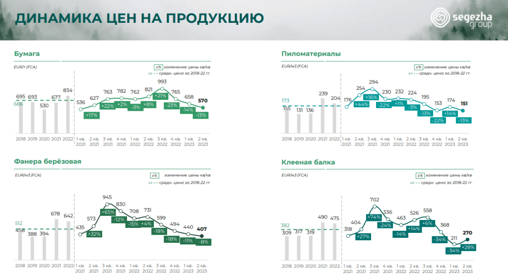 Цены на продукцию Сегежи 2 кв 2023