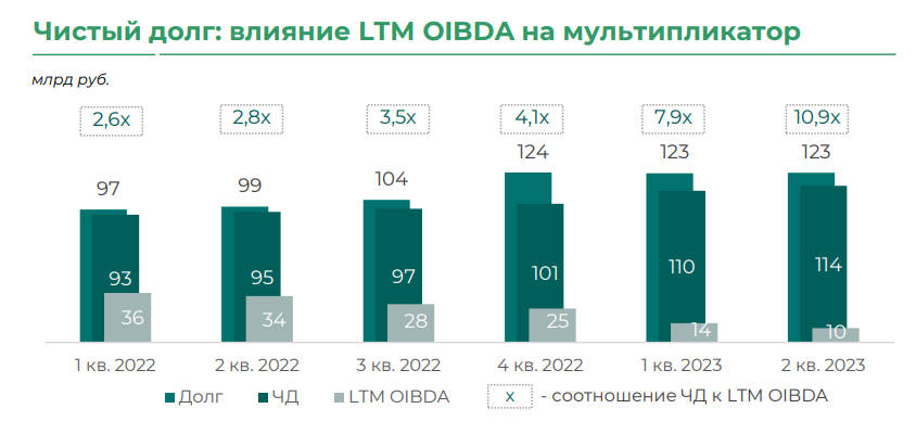 Чистый долг и долг/oibda Сегежи по состоянию на  2 кв 2023