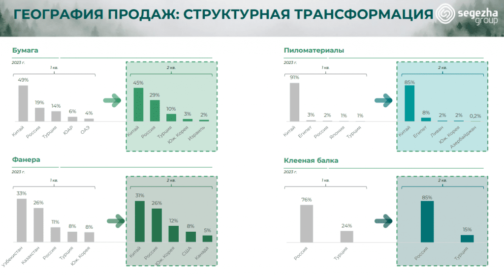 География продаж Сегежи по состоянию на 2 кв 2023