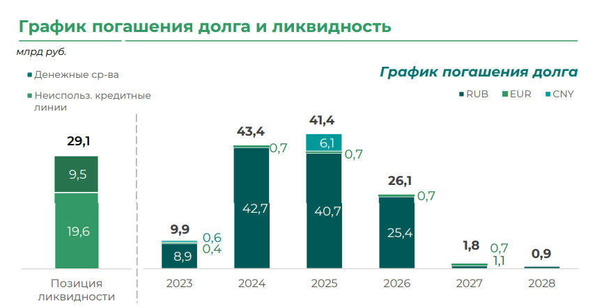 График погашения долга Сегежи по состоянию на 2 кв 2023