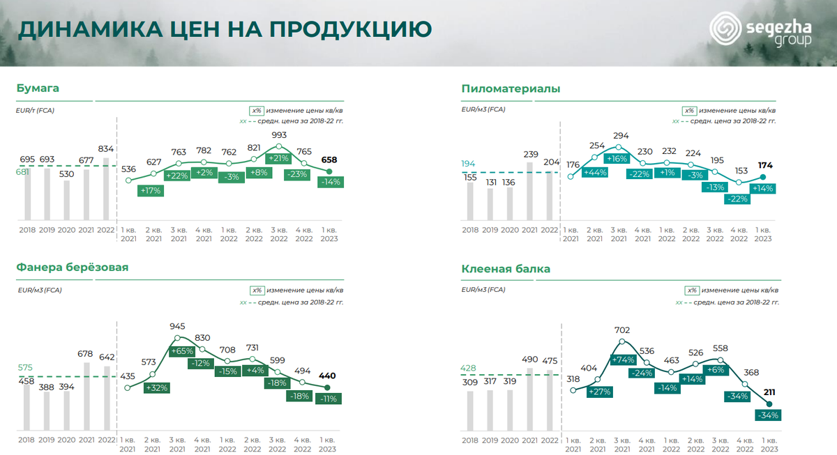 Содержание Коротко о компании Сегежа - одна из крупнейших лесопромышленных компаний РФ.-5