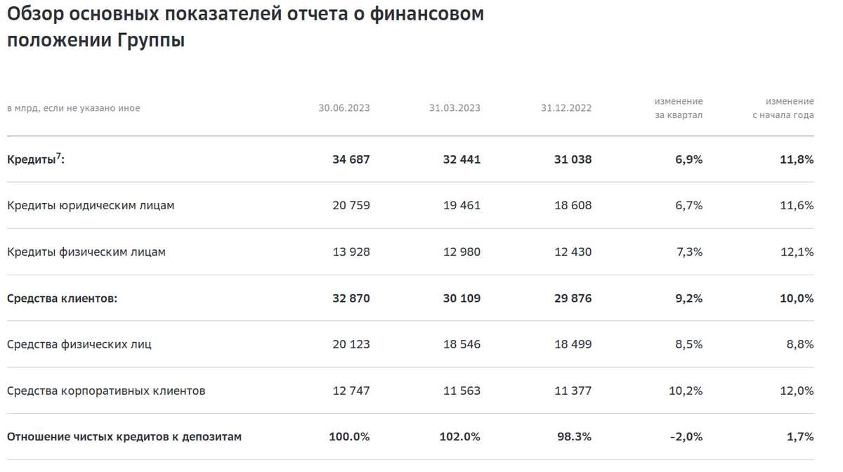 Сбер поделился с нами информацией. Сокращенные результаты по МСФО здесь.-2