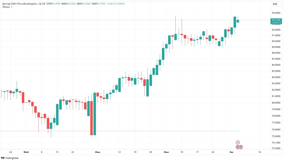 Даже Минфин и ЦБ не хотят покупать доллар по 95:  "Минфин и ЦБ не будут покупать валюту на нефтегазовые сверхдоходы, как предписывает бюджетное правило"  Это позитив для рубля. Хоть и небольшой.
