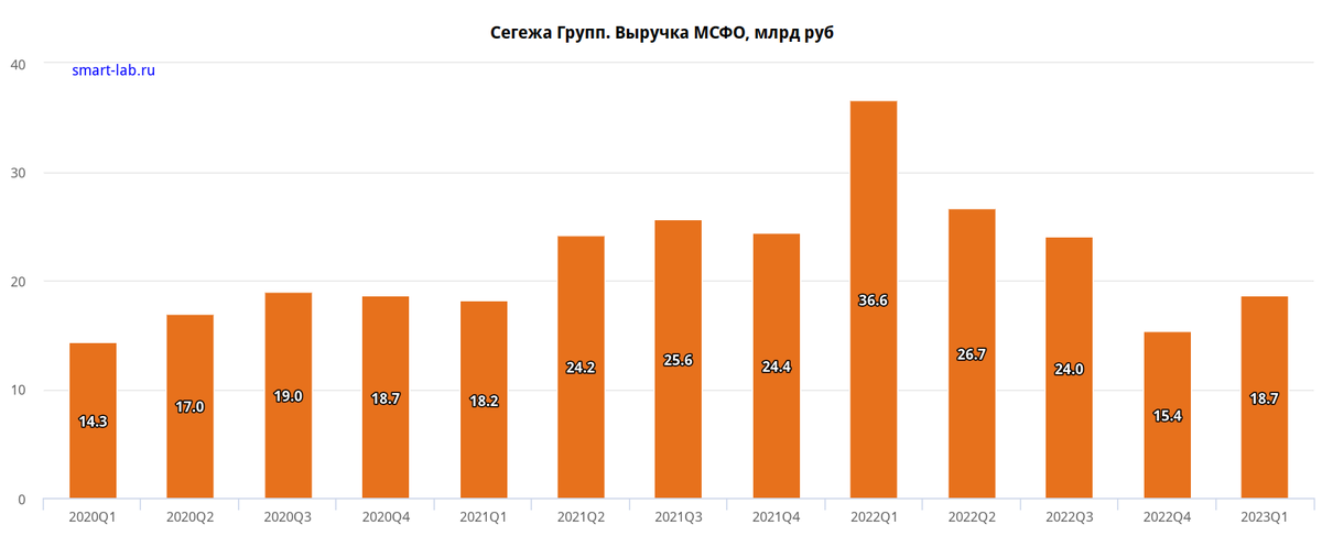 Содержание Коротко о компании Сегежа - одна из крупнейших лесопромышленных компаний РФ.