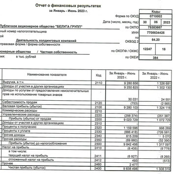 Белуга растёт не просто так.  Вышел отчёт по РСБУ. Изучать там нечего (всё в МСФО). Но есть интересное. Белуга подняла с дочек 9,25 млрд руб.  Это - много.  От Белуги ждали дивидендов на 350 руб.- 2