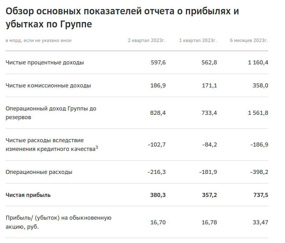 Сбер поделился с нами информацией. Сокращенные результаты по МСФО здесь.