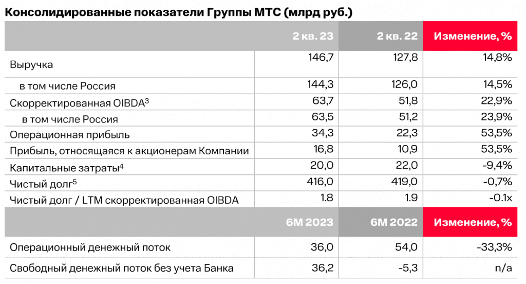 Отчёт МТС по МСФО за первое полугодие 2023