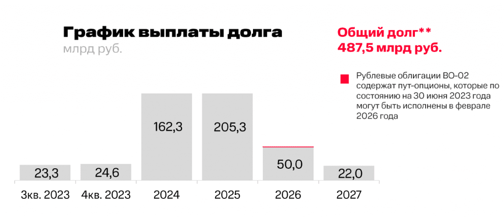 График погашения долга МТС по состоянию на 2 квартал 2023