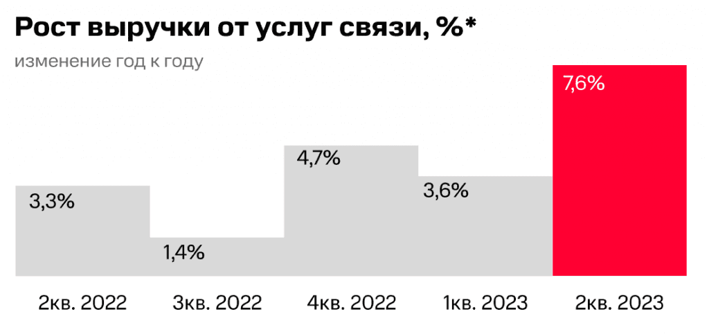 Рост выручки от услуг связи МТС 2023