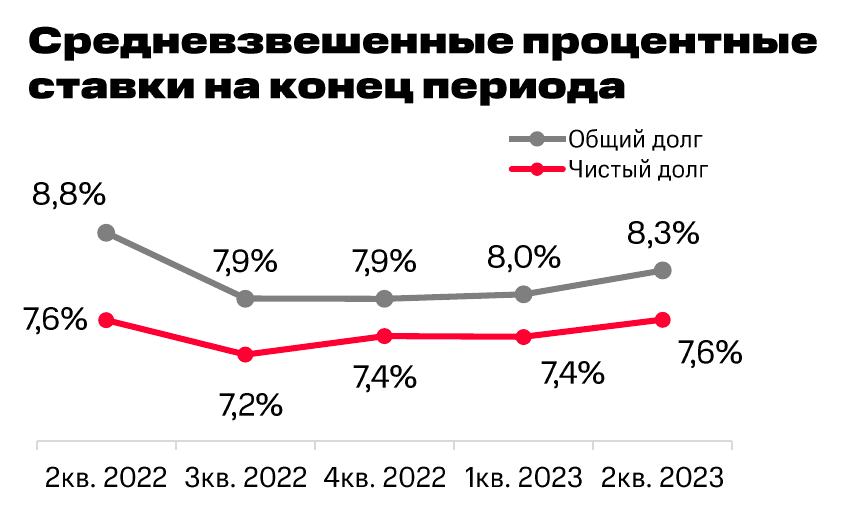 Средневзвешенные процентные ставки по долгу МТС по состоянию на 2 квартал 2023