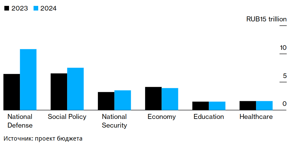 Рост расходов бюджета РФ в 2024 году