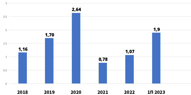 Долг/EBITDA Газпрома по годам по состоянию на 1 полугодие 2023