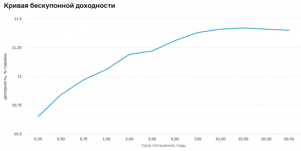 Кривая доходности ОФЗ по состоянию на сентябрь 2023