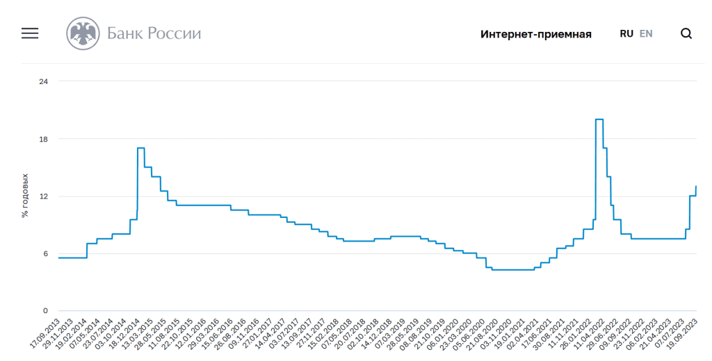 Курс доллар цб в 2023