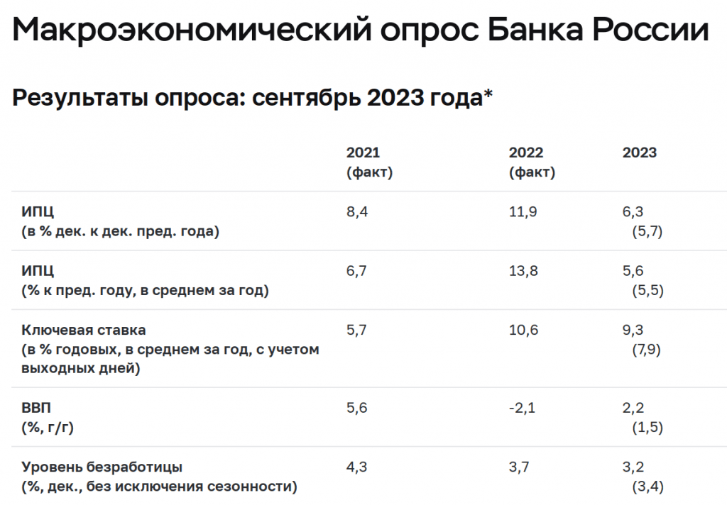 Результаты опроса Банка России сентябрь 2023