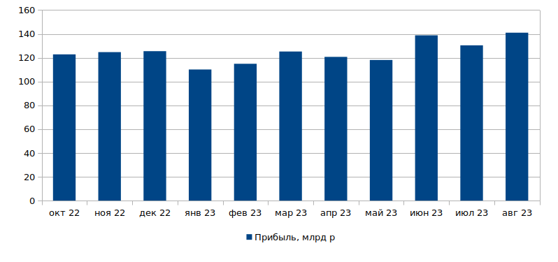 Прибыль Сбербанка по РСБУ по месяцам по состоянию на август 2023