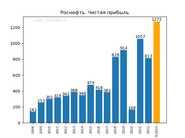 Роснефть чистая прибыль по годам по состоянию на 3 кв 2023