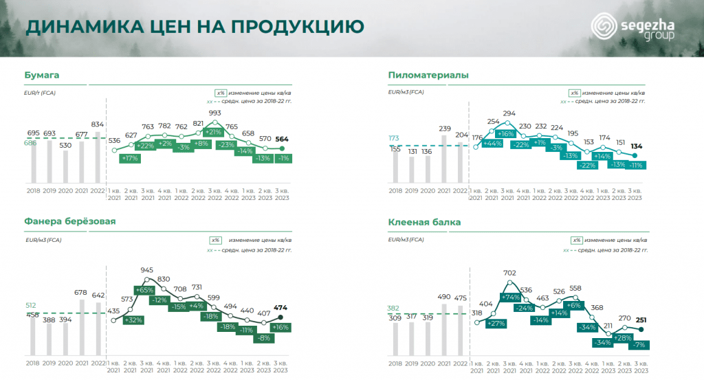 Динамика цен на продукцию Сегежи 3 кв 2023