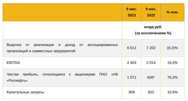 Роснефть результаты работы за 9 месяцев 2023