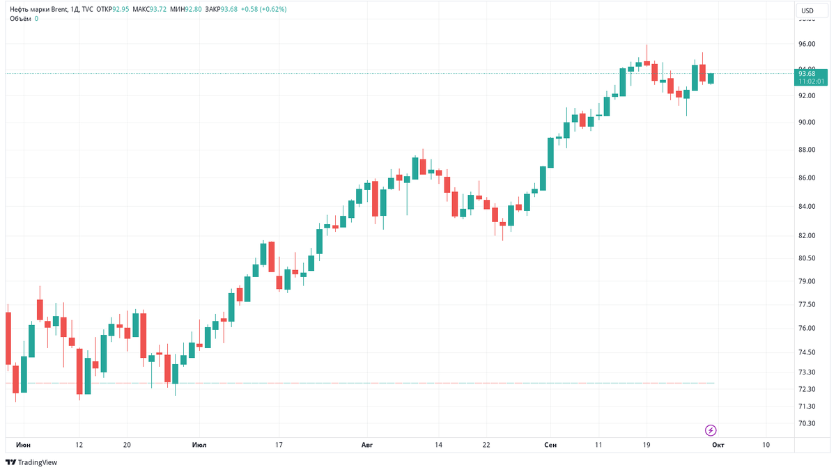 Посмотрите, что происходит с нефтью: А теперь посмотрите на рубль: Многие по этому поводу уже высказалась. Я комментировать не буду, потому что объяснить рационально не получается.  Так не должно быть.