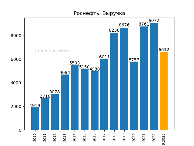 Выручка Роснефти по годам по состоянию на 3 кв 2023