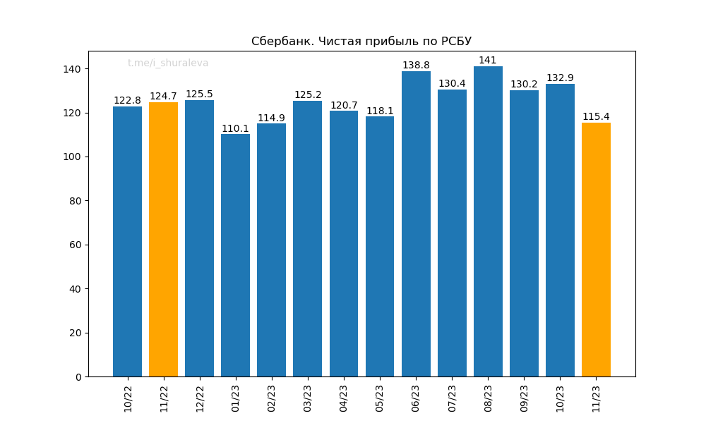 Сбербанк. Чистая прибыль по РСБУ по месяцам по состоянию на ноябрь 2023