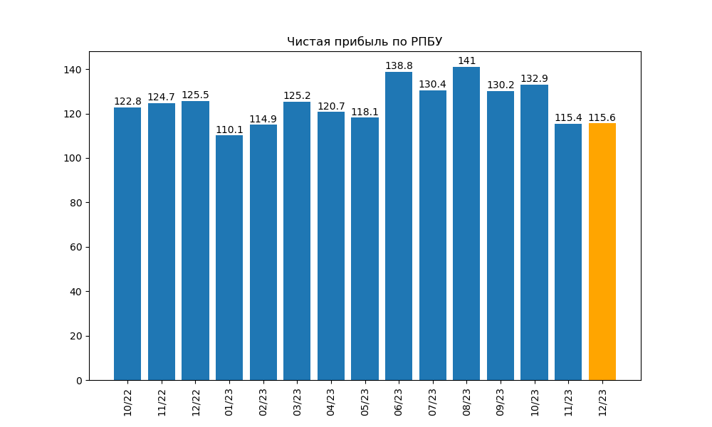 Чистая прибыль по РПБУ Сбербанк по состоянию на декабрь 2023