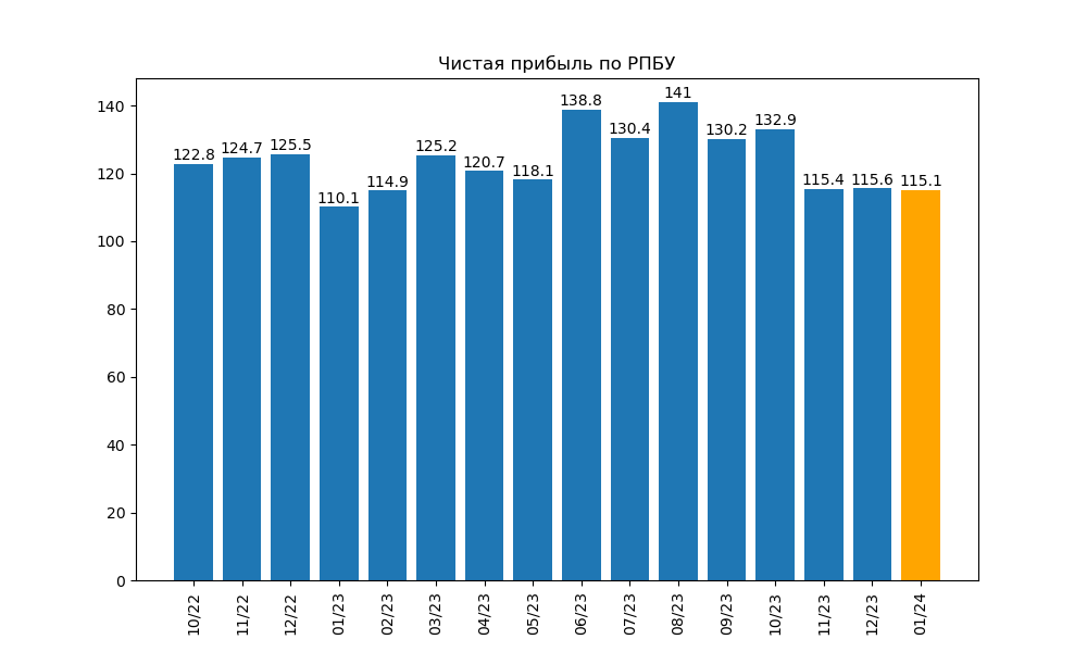 Чистая прибыль Сбербанка по месяцам по состоянию на январь 2024