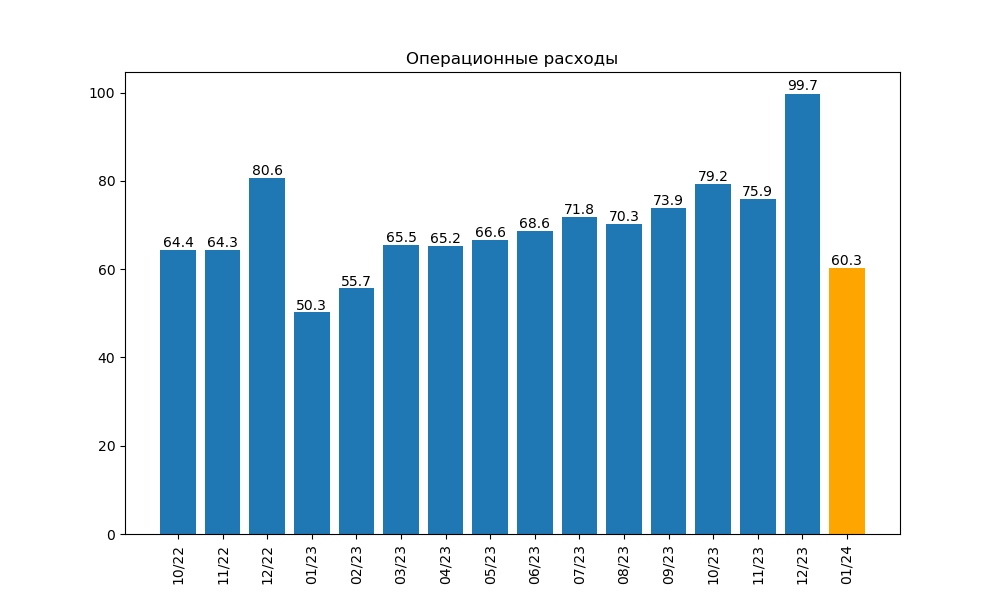 Операционное расходы Сбербанка по месяцам по состоянию на январь 2024