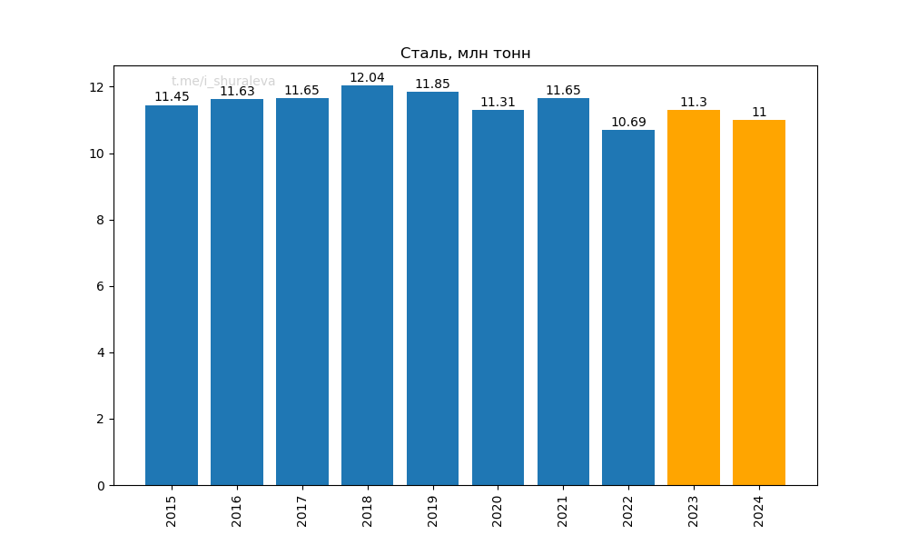 Выпуск стали Северсталь, млн тонн по годам