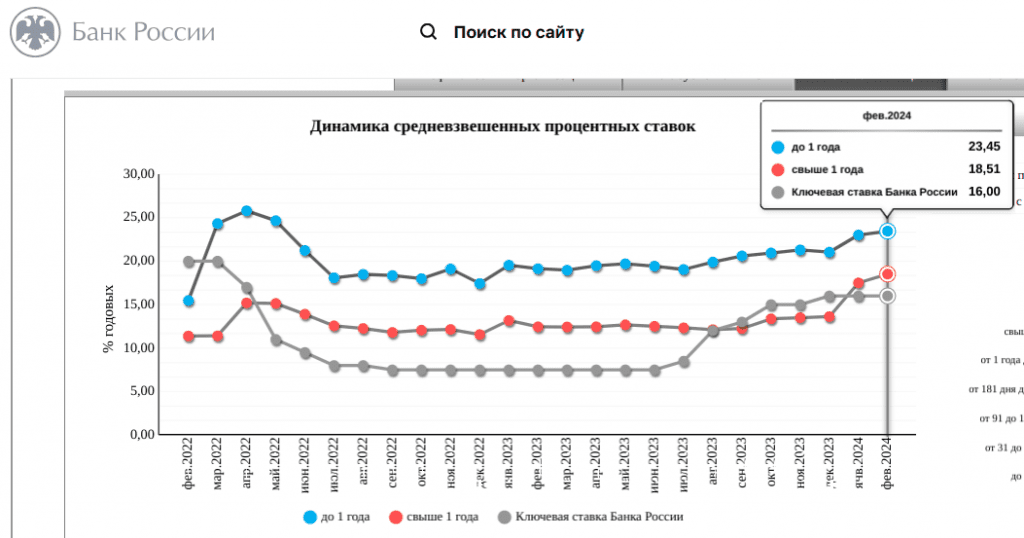 Средневзвешенная ставка по кредитам физическим лицам по состоянию на февраль 2024