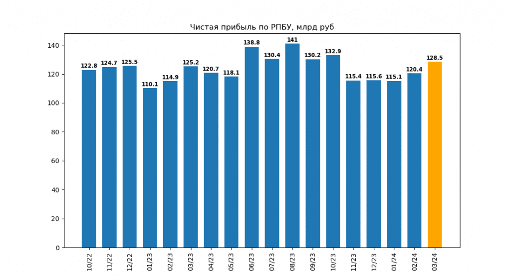 Чистая прибыль Сбербанка по месяцам по состоянию на март 2024