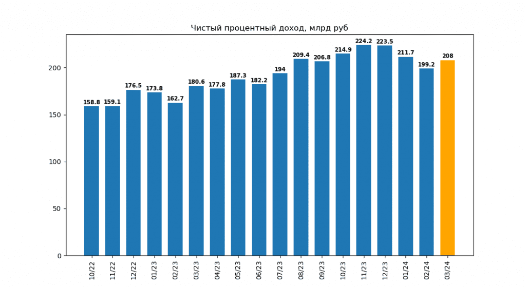 Чистый процентный доход Сбербанк по месяцам по состоянию на март 2024