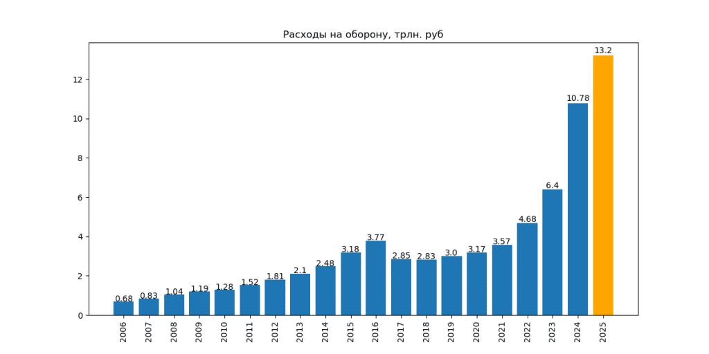 Расходы на оборону России по годам. Прогноз на 2025 год