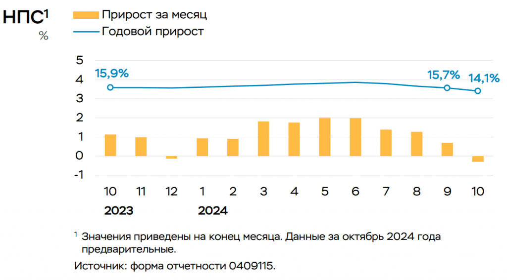 Прирост портфеля потребкредитов 