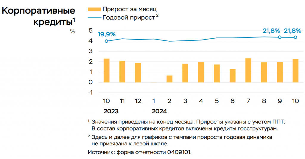 Корпоративное кредитование в России по месяцам по состоянию на октябрь 2024