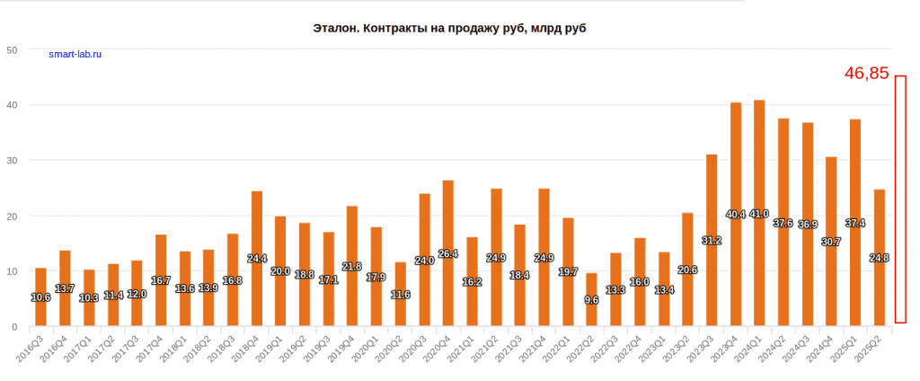 Операционные результаты Эталона за 3 кв 2025