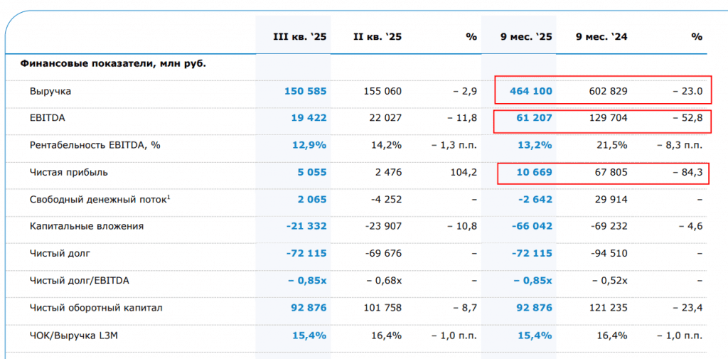 Отчёт ММК за 9 месяцев 2025 по МСФО