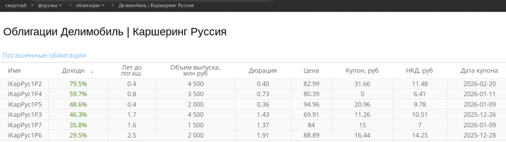 Облигации Делимобиль | Каршеринг Руссия